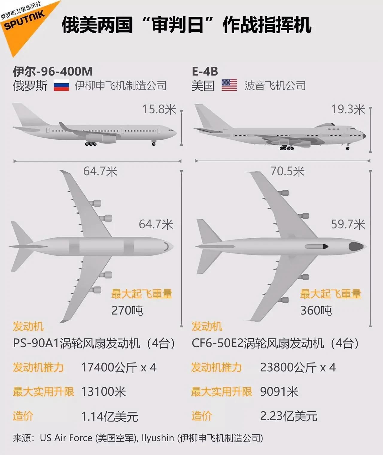 【俄美“末日飞机”】“末日飞机”被用于在地面和卫星基础设施遭摧毁时疏散国家最高领