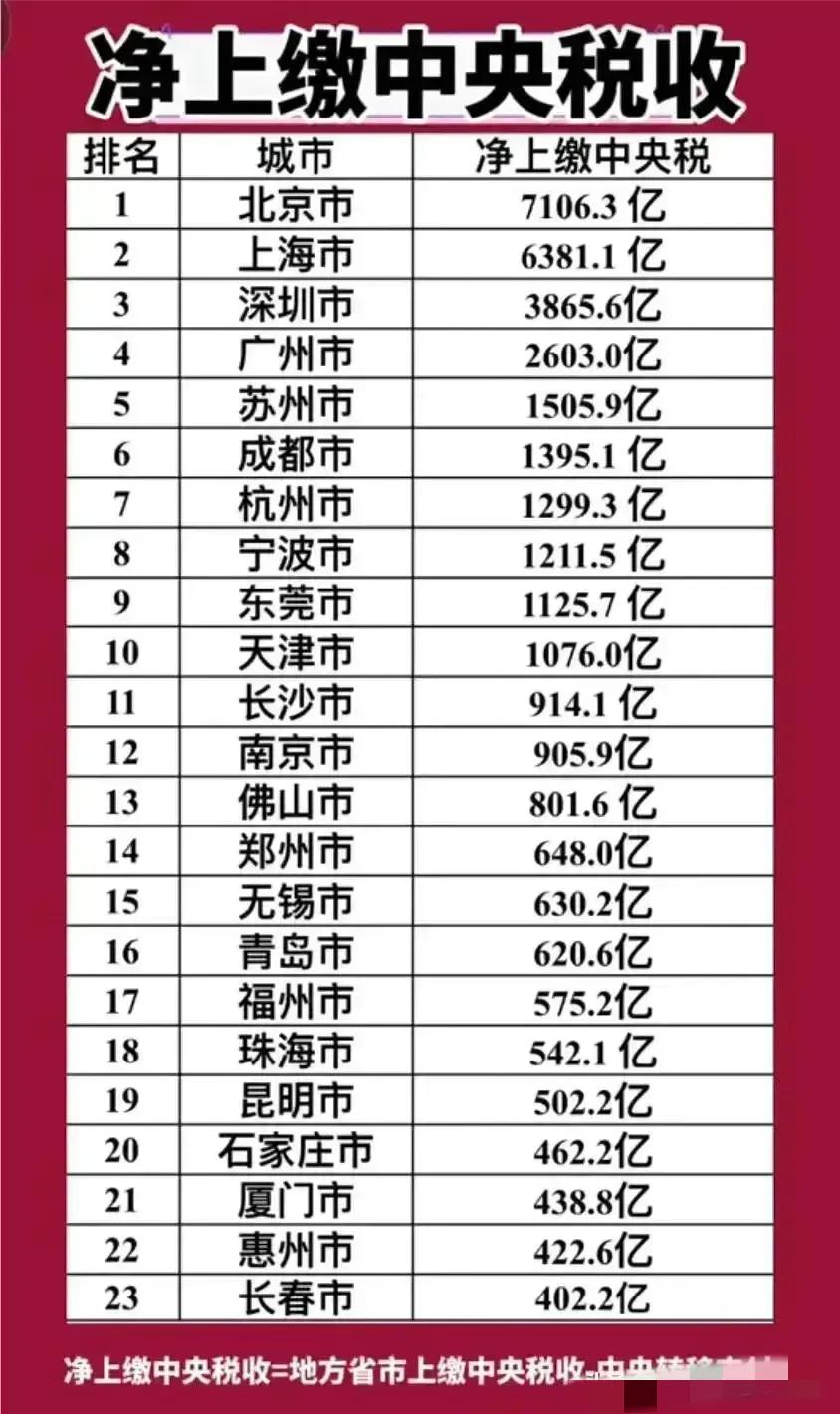 净上缴中央税收的城市来看，北京和上海的确厉害，深圳排名第三，广州排名第四

不过
