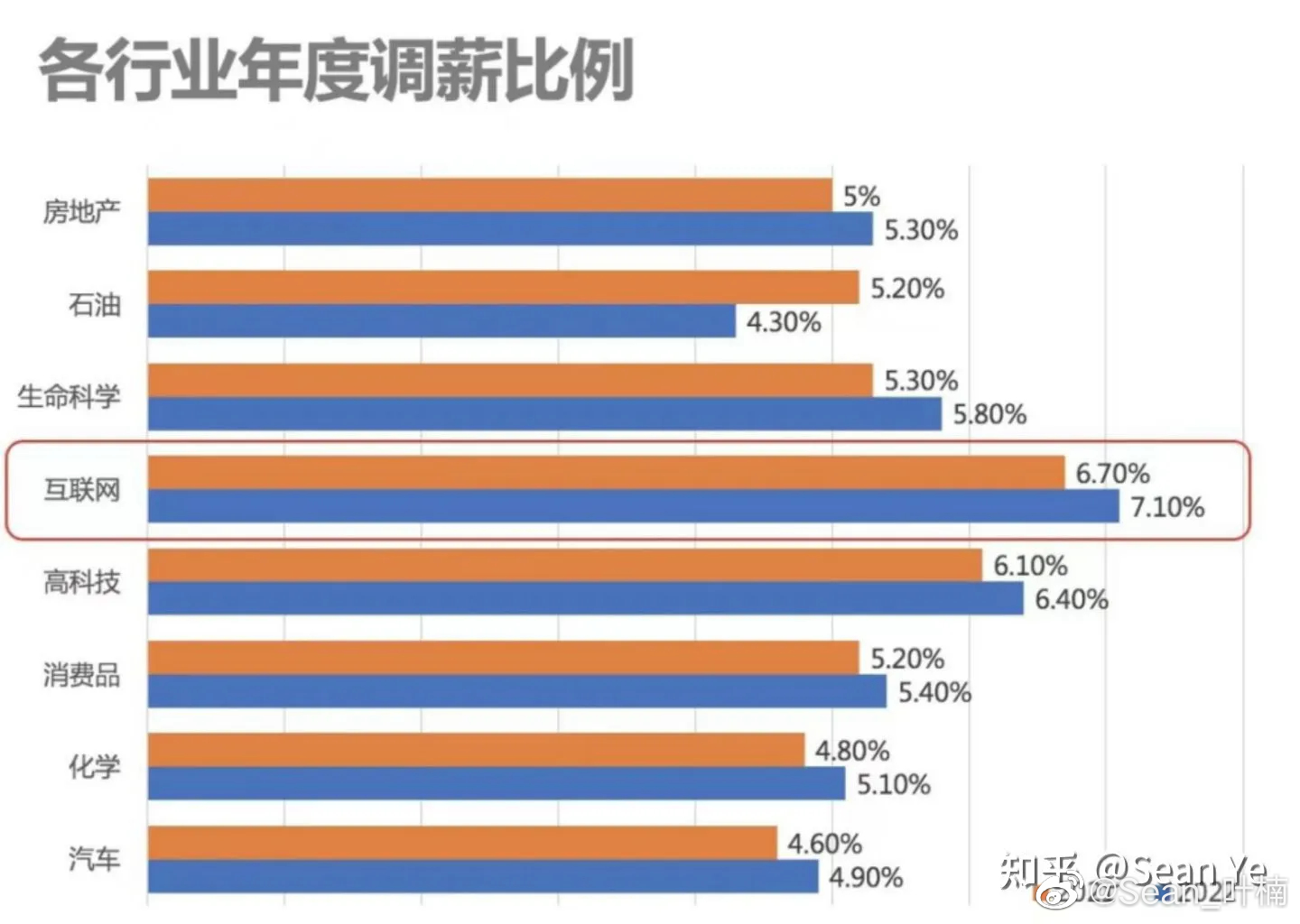 #上海月薪一万算高吗##上海平均招聘月薪跃居全国榜首##上海平均月薪一万三全国居