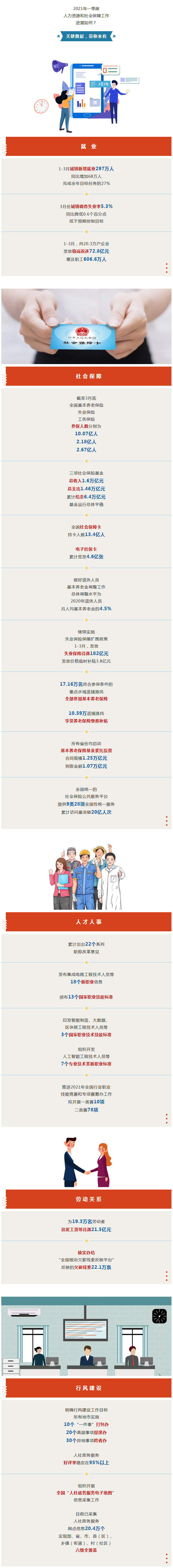 【一季度人社工作亮点，关键数据
