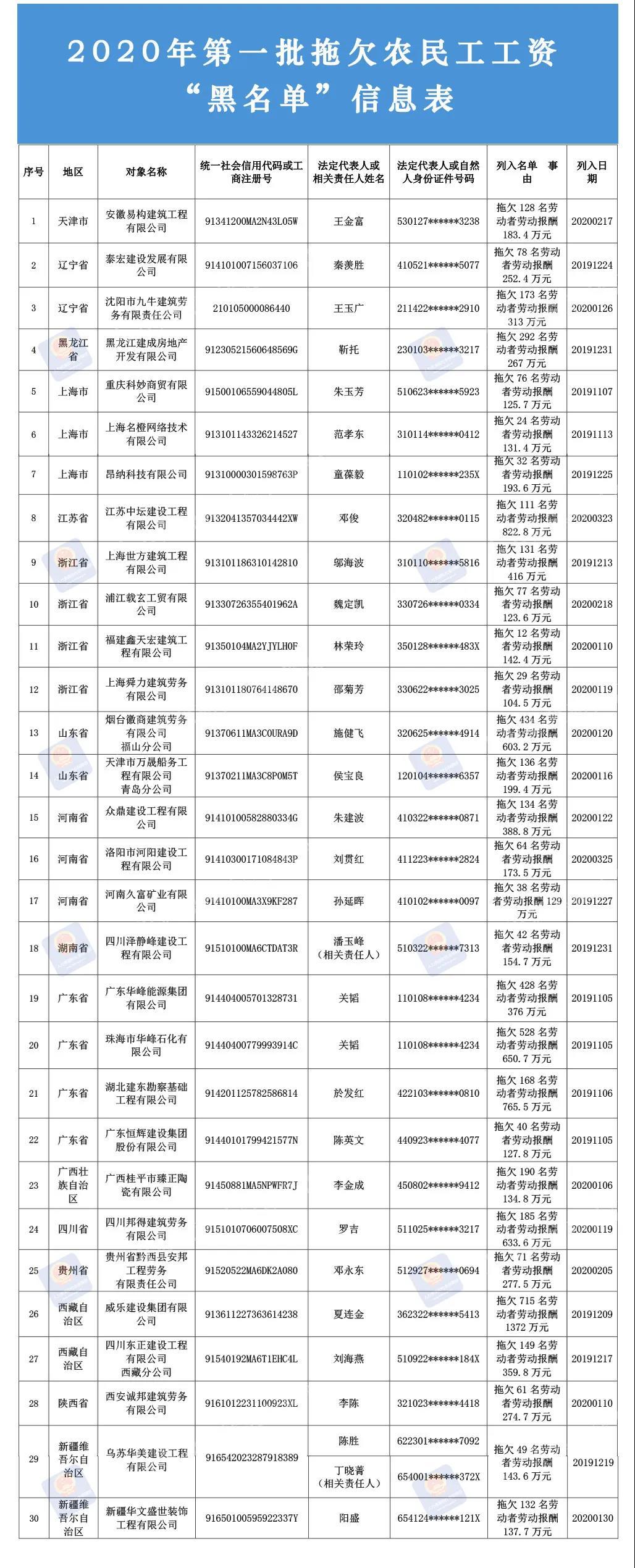 【人力资源社会保障部公布202