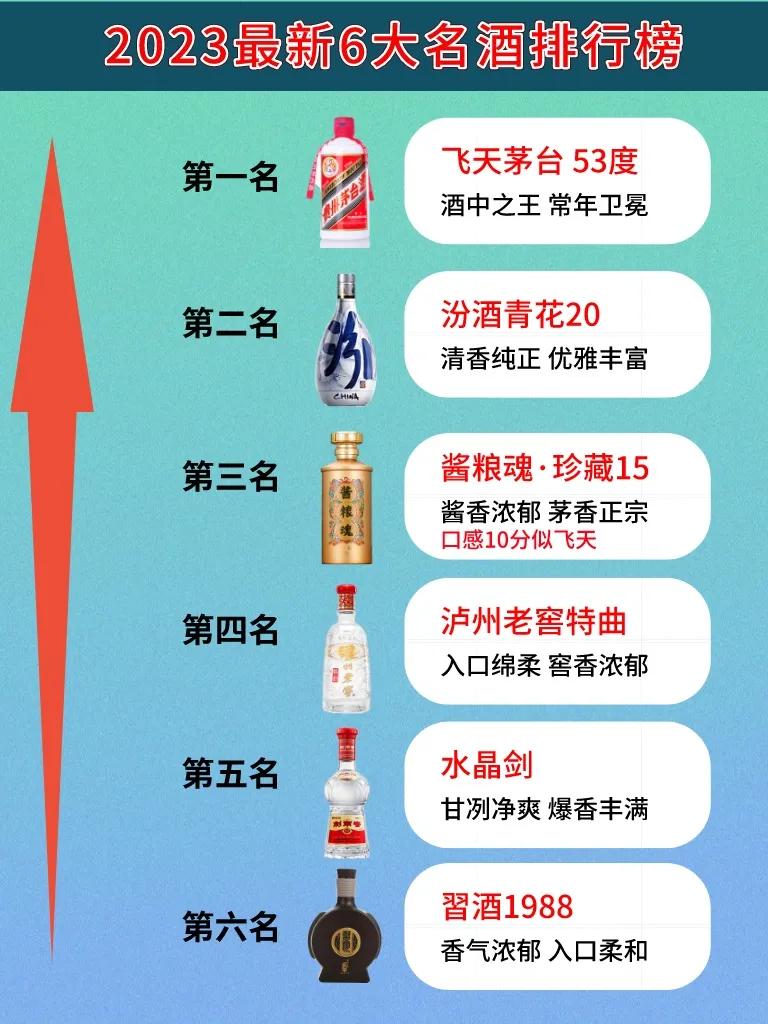 2023最新出炉的6大名酒排行榜，茅台依然占据榜首，第三名成最大黑马！

第一名