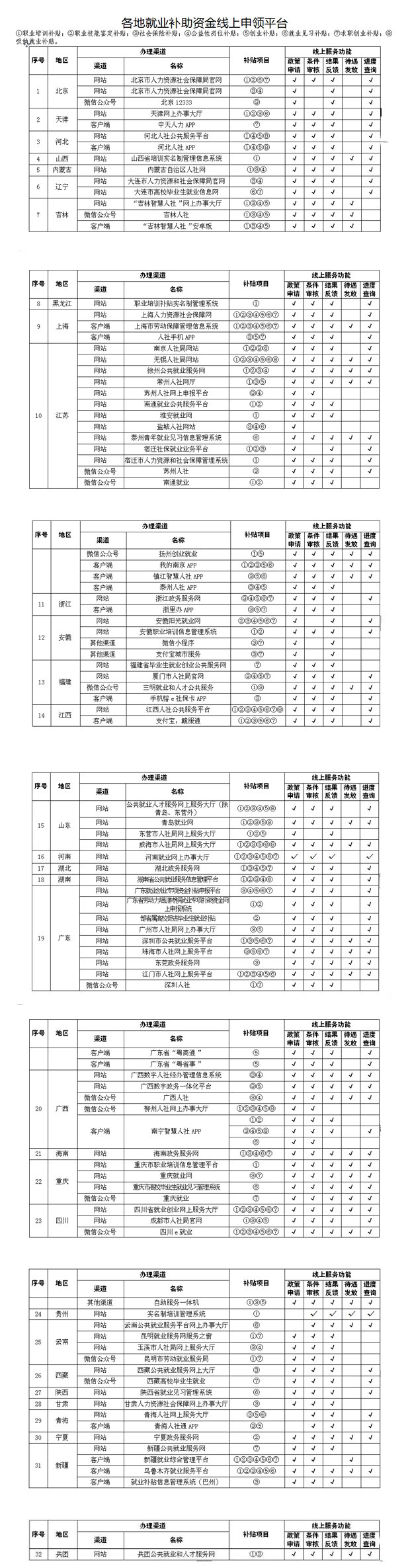【就业补助资金线上领！申领平台