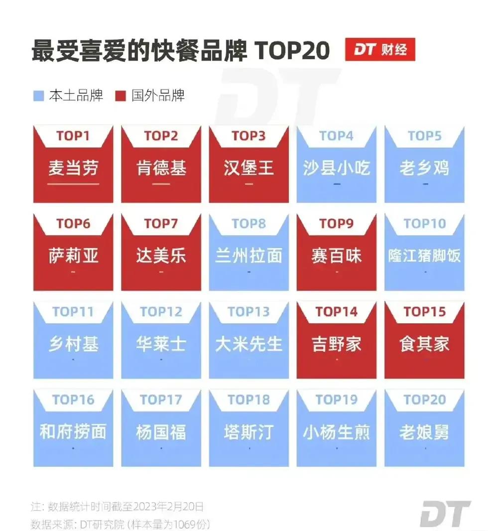 这么多快餐品牌，我就吃过麦当劳和肯德基、沙县小吃、兰州拉面、隆江猪脚饭、华莱士，
