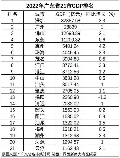 广东省21市2022年GDP排名，深圳市32387.68亿元，稳居第一，广州市2