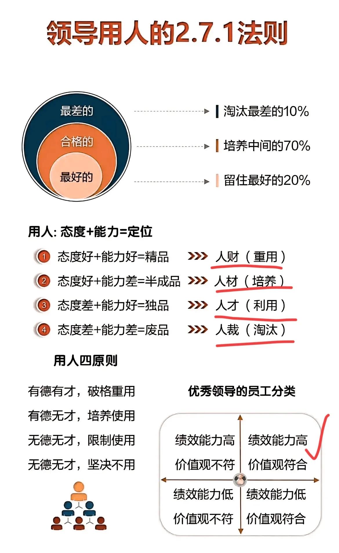 领导用人的二七一法则，想得到重用，就用这个标准要求自己吧。

 