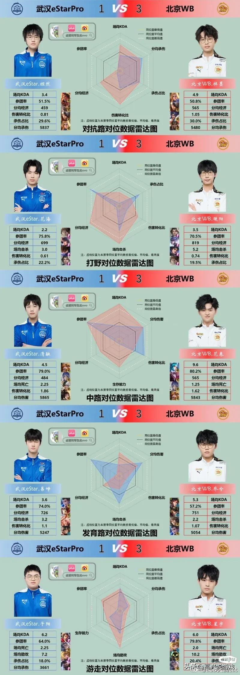 北京WB 3-1 武汉ES赛后雷达图，子阳这承伤太逆天了，花卷今天真的C，大家觉