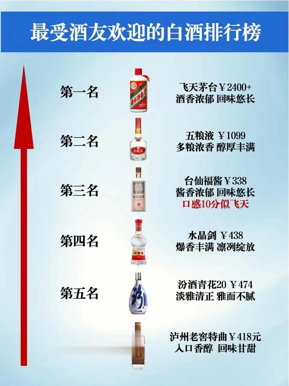 最受欢迎的白酒排行榜，泸州老窖差点跌出榜单，第三名让人有些意外

 
【第一名】