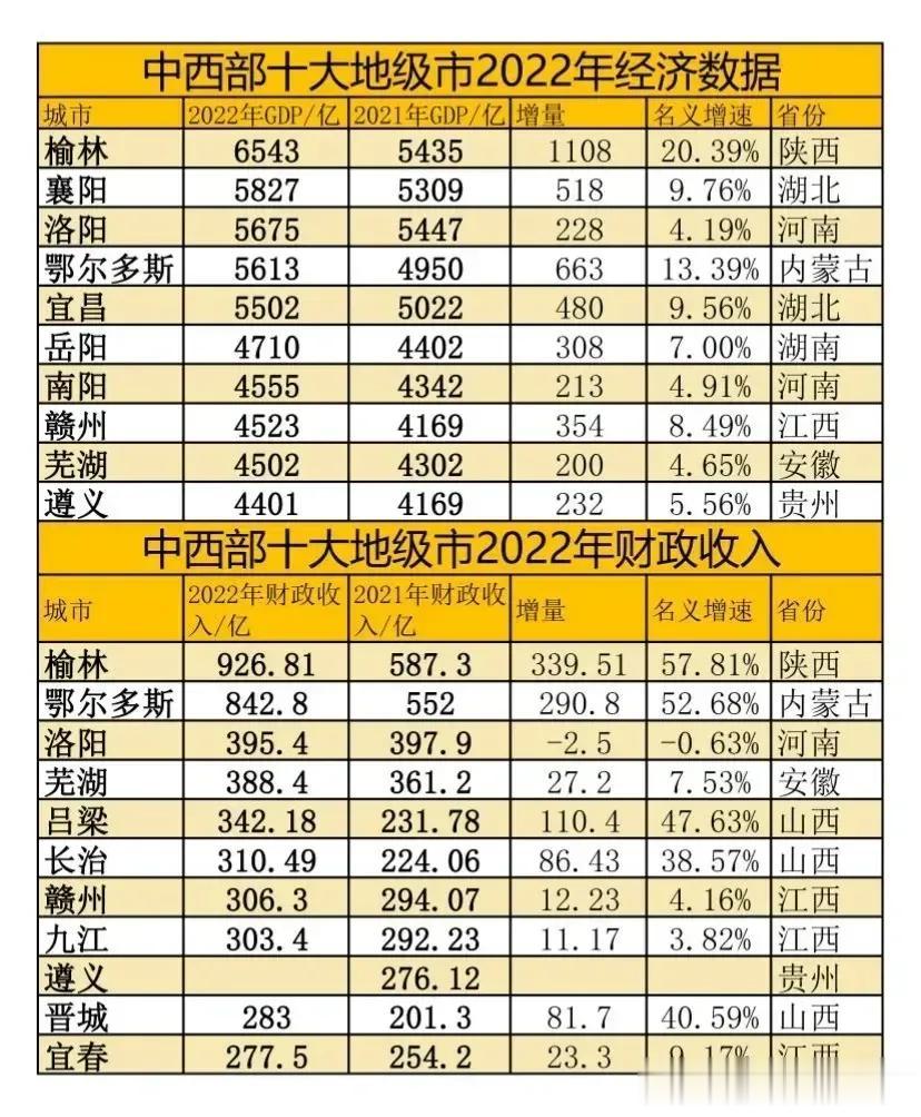 【经济领域，发展最快，也是内陆第一个双核省份:陕西】2012年，国内有“金砖四省