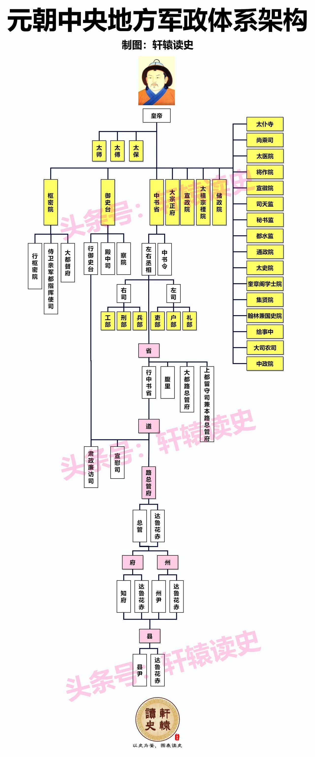 元朝在行政体系上有两大明显特色：

一是设立行中书省，除中书省管理首都所在地腹里