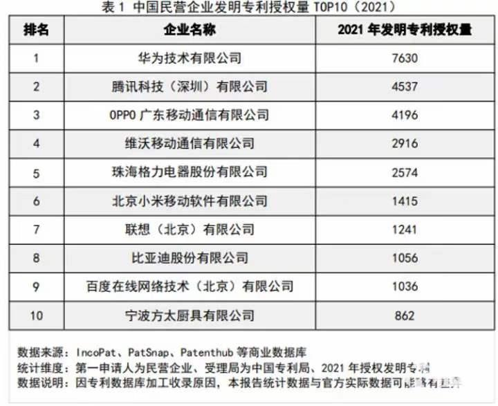 民企发明专利授予量前5名，全是