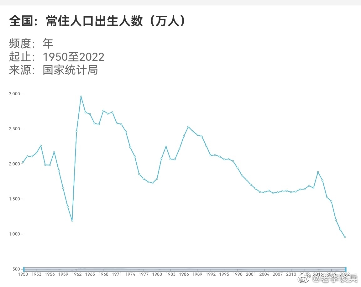 如果在2000年到2001年放开二胎，今年的的大学毕业生就不是1158万人。有可