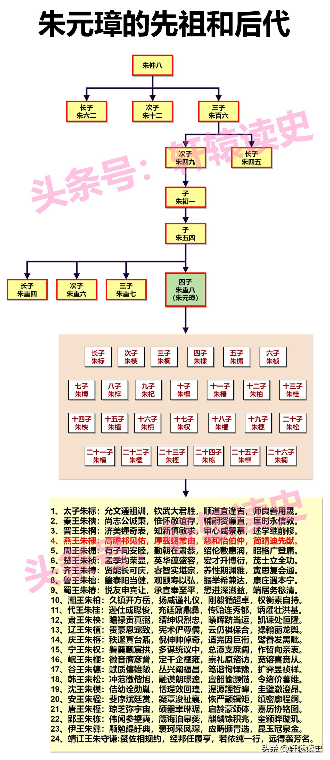 根据元制，“庶人无职者不许取名，止以行第及父母年齿合计为名。”也就是说，元朝没有