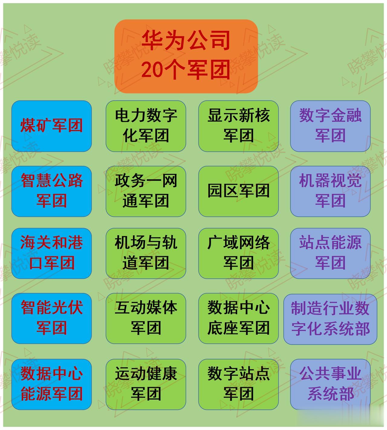 华为公司20个军团VS阿里巴巴6大业务集团。
假如，华为的20个军团跟阿里巴巴集