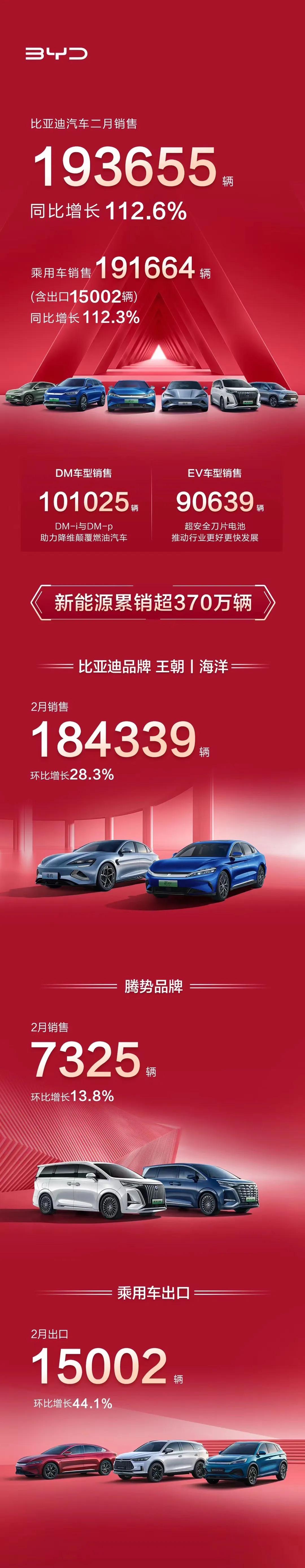比亚迪汽车2月销售193655辆，同比增长112.6%。其中，乘用车出口1500