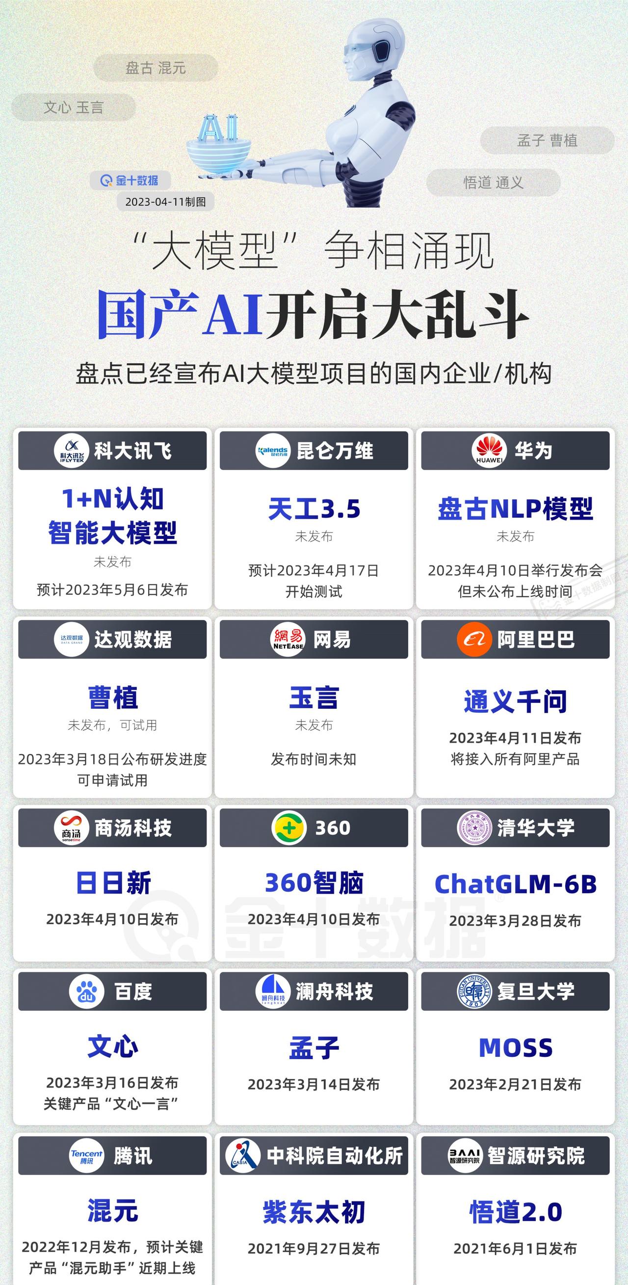 【“大模型”争相涌现 国产AI大战打响？】混元盘古，孟子曹植，文心玉言，悟道通义