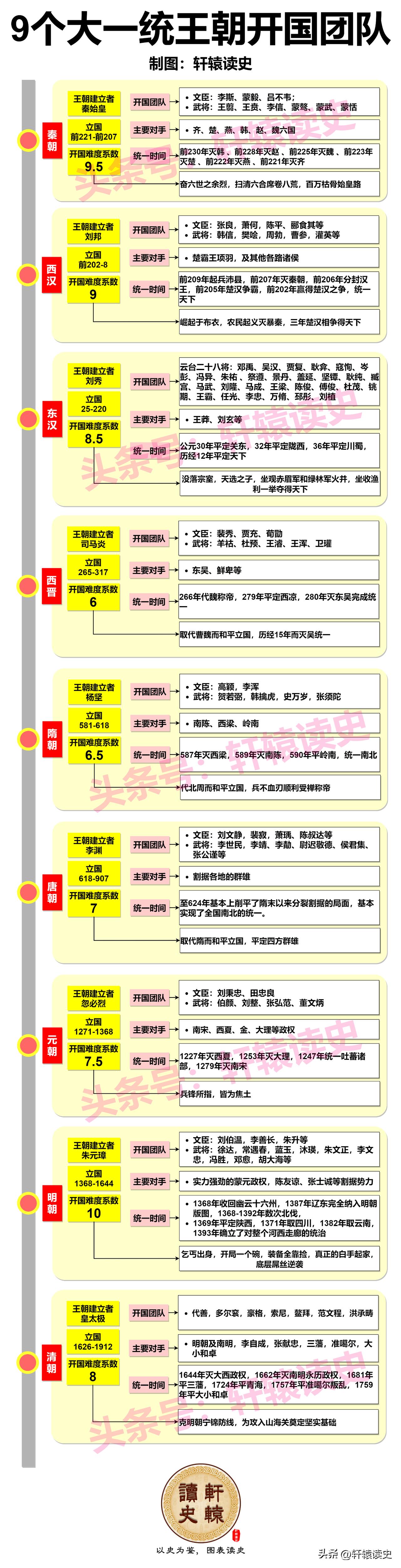 9个大一统王朝的豪华开国团队
 
9个大一统王朝建邦立国都属不易。就难度系数而言