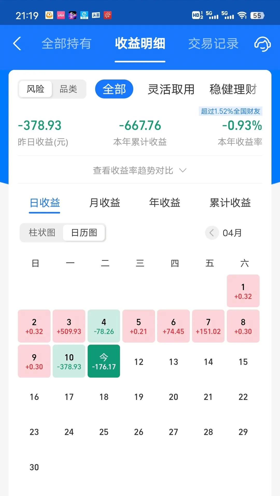 今天收益更新了，收益率为-0.4%，又没打过老对手。主要是今天白酒、半导体等都大