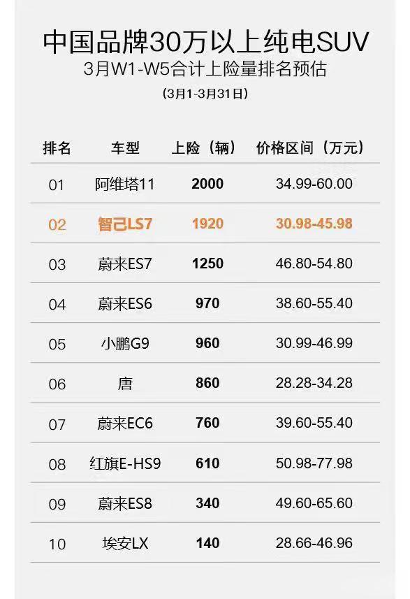 3月份，智己LS7中大型豪华SUV交付1,937台，闯进高端纯电SUV销量前三甲