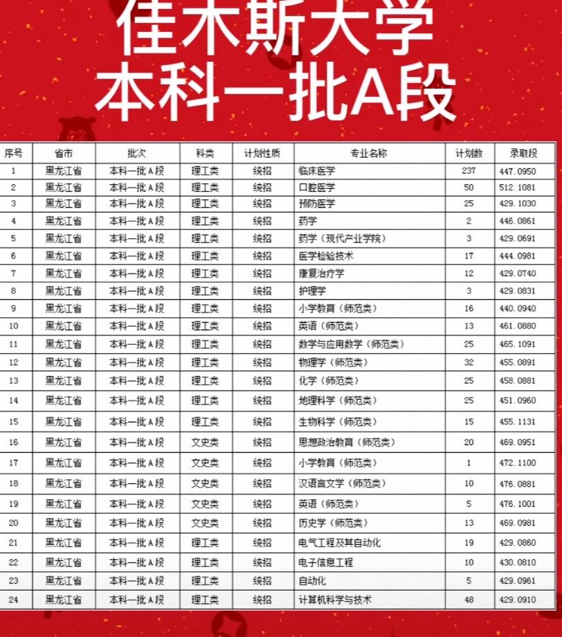 佳木斯大学还是不错的佳木斯医学院和佳木斯工学院合并 口腔医学很棒