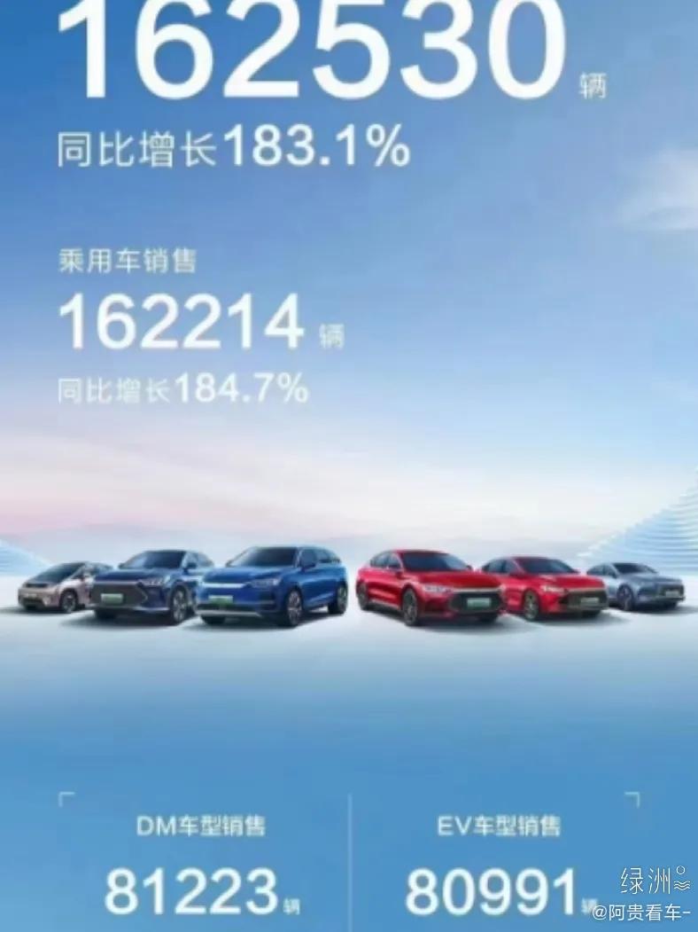 又是一个“王炸”来了！比亚迪汽车7月份卖162214辆，同比大涨184.7%。一