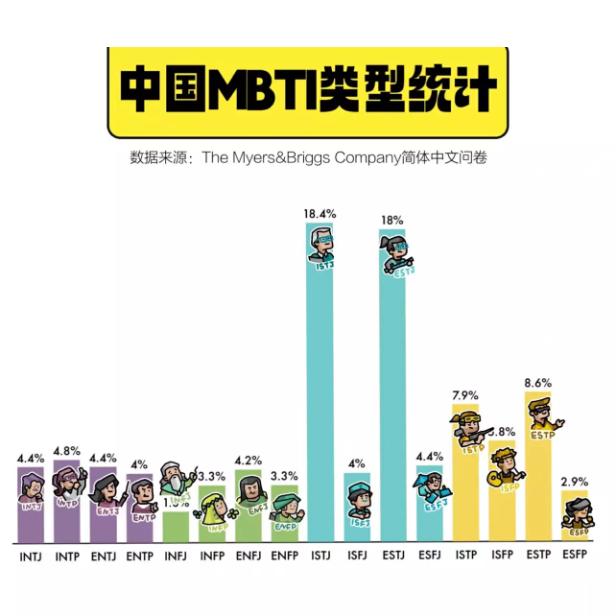 看了一下目前中国MBTI的数据统计，开始好奇为什么我的顾客里这么多INFP和IN