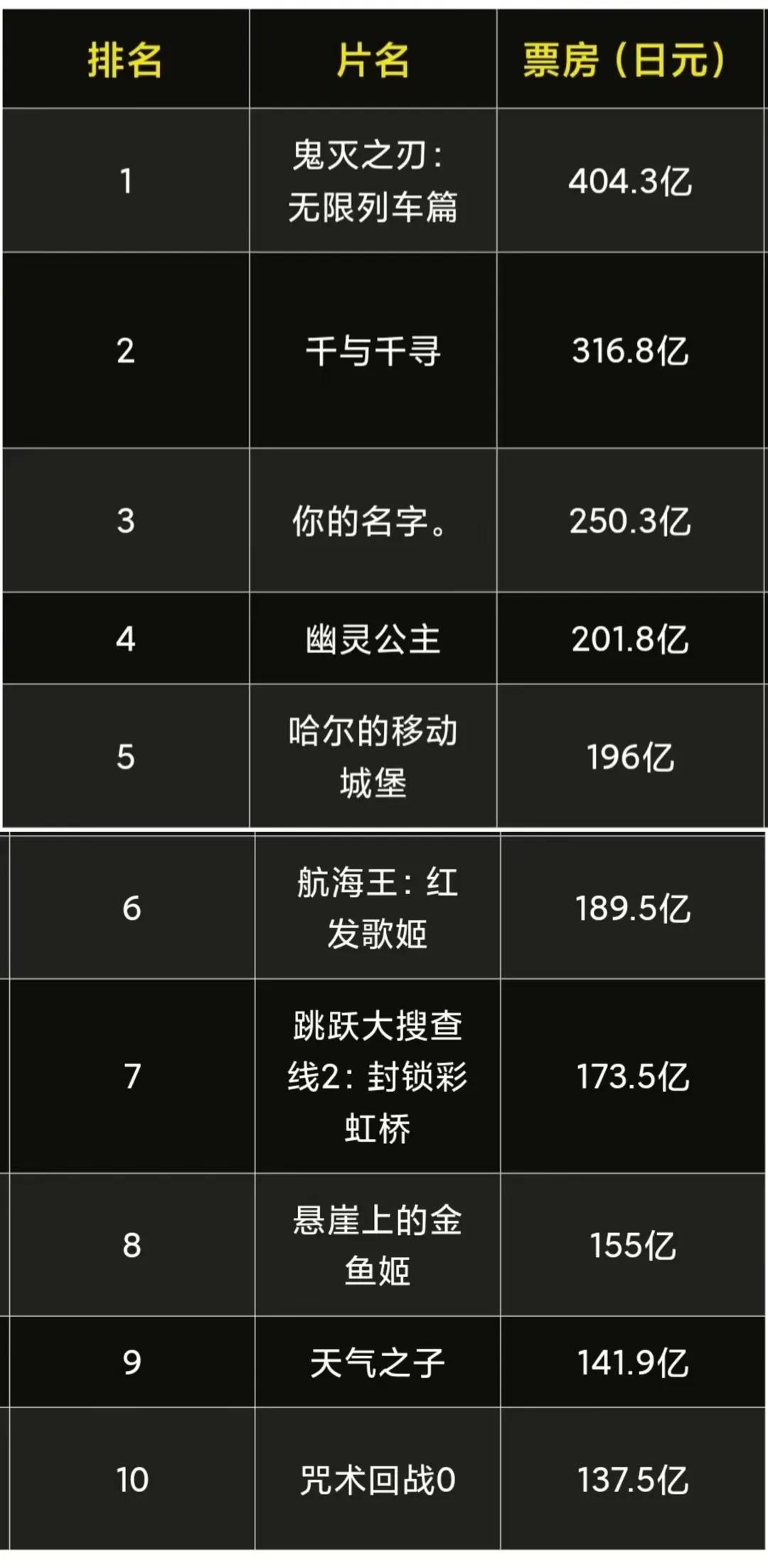 韩国票房前10有8部是犯罪题材。
北美票房前10有8部是科幻片。
日本票房前10