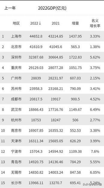  

2022年全国城市GDP十强为：上海、北京、深圳、重庆、广州、苏州、成都、