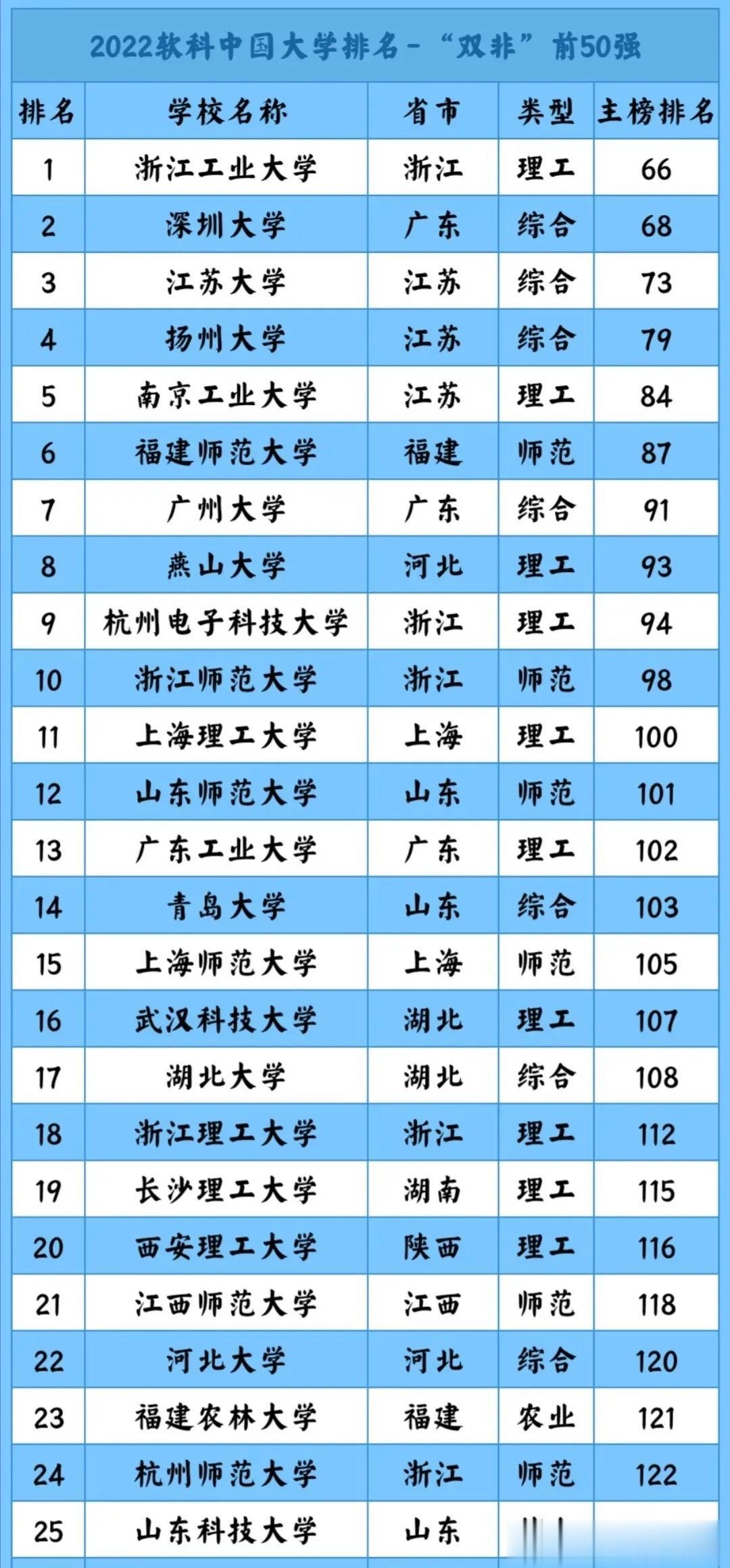 双非排名前50的大学