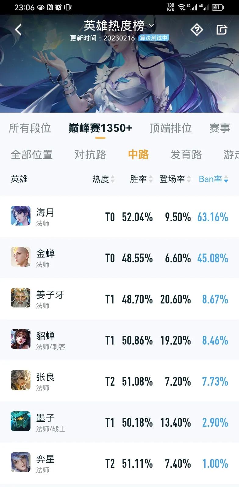 大家看到了没有？ban率高达63.16%，胜率52.04%，想必没有看截图，大家