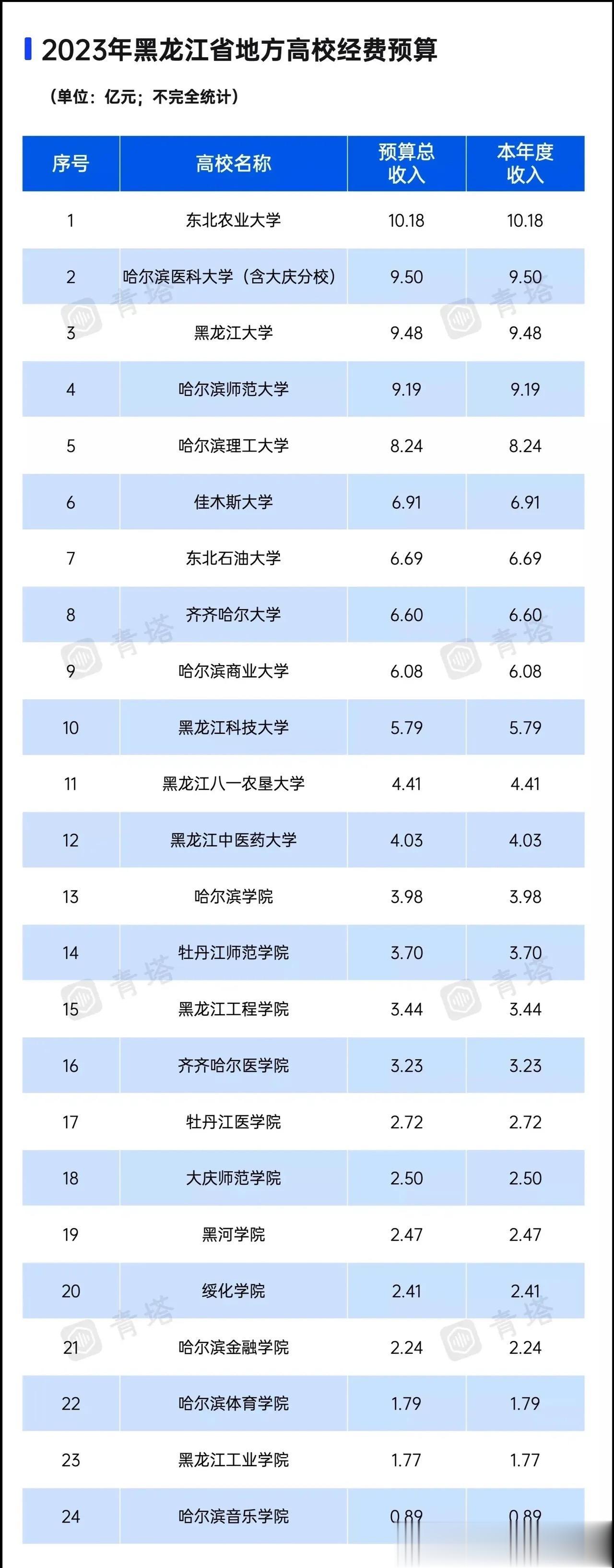 黑龙江部分高校经费预算