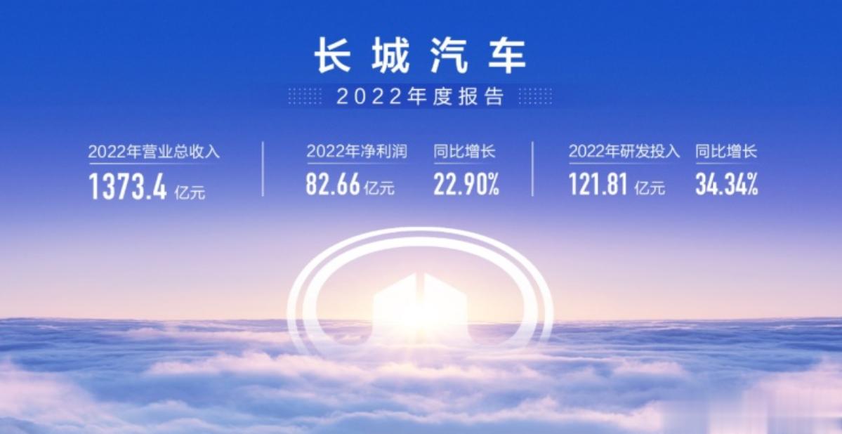 2022年，长城汽车营业总收入1373.4亿元；归属于上市公司股东的净利润82.