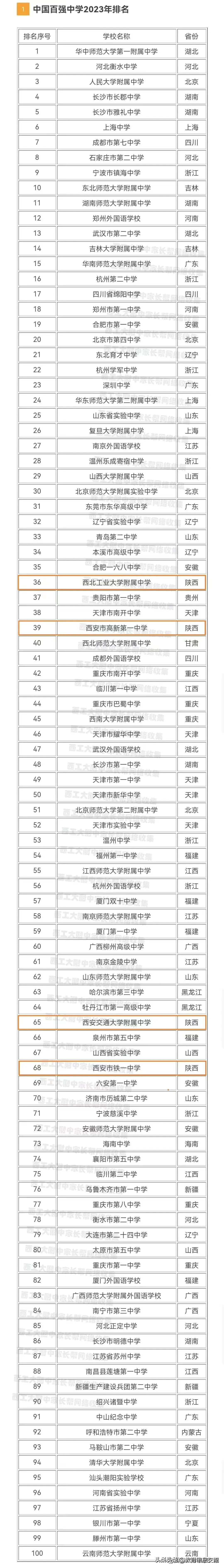 2023年百强中学排名，仅供参考