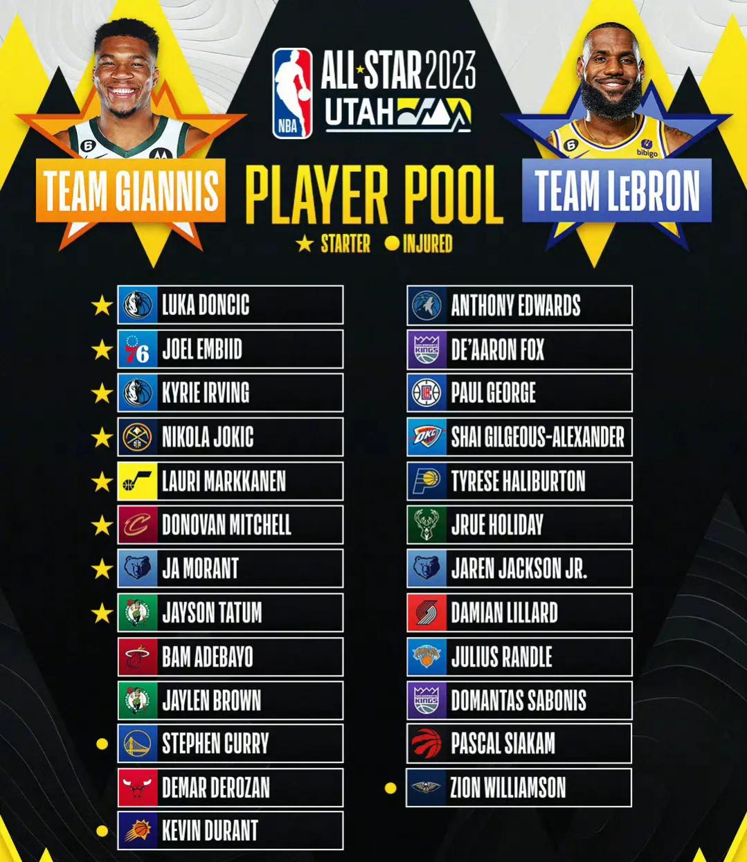 22-23赛季全明星球员选秀顺位一览

詹姆斯     2003年首轮第1
杜兰