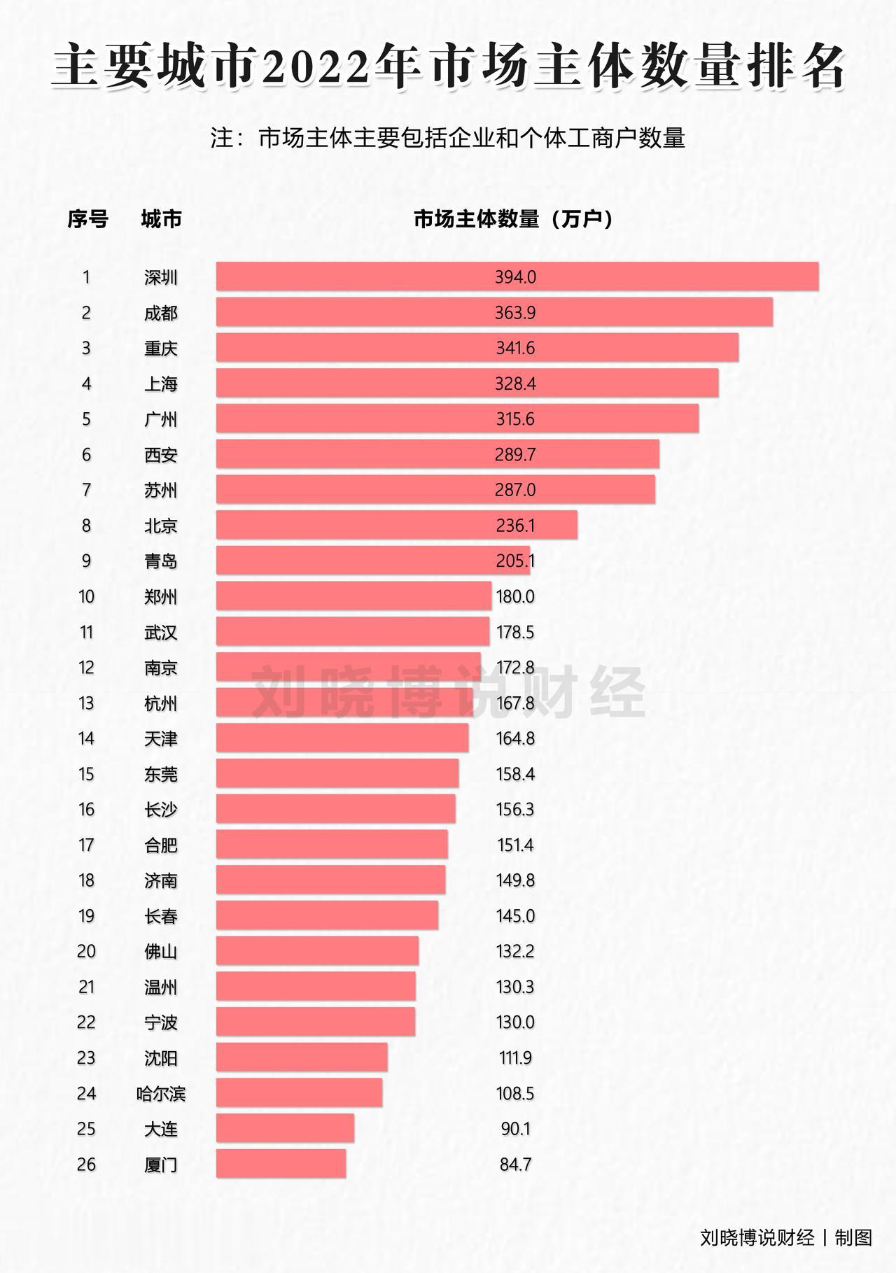 谁是中国“老板之都”？
截至3月底，深圳市商事主体突破400万户，达到400.5