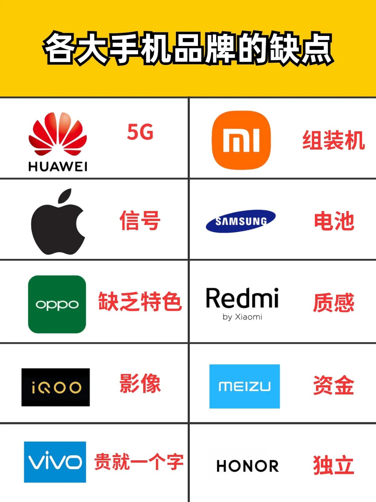 各大手机品牌的缺点，你最没办法接受哪一个？ 手机品牌 #玩转数码
