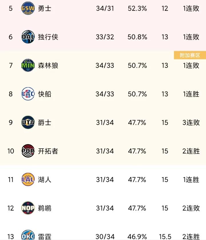 森林狼输球，西部其他球队一阵欢呼！

哈登轮休，76人5连客最后一场，延续此前出