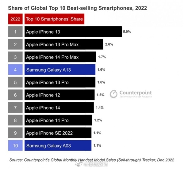 全球最畅销手机TOP10，这次没有红米了。Counterpoint Resear