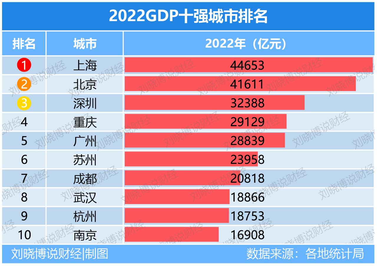 2022年武汉市地区生产总值18866.43亿元，比上年增长4.0%。在2021