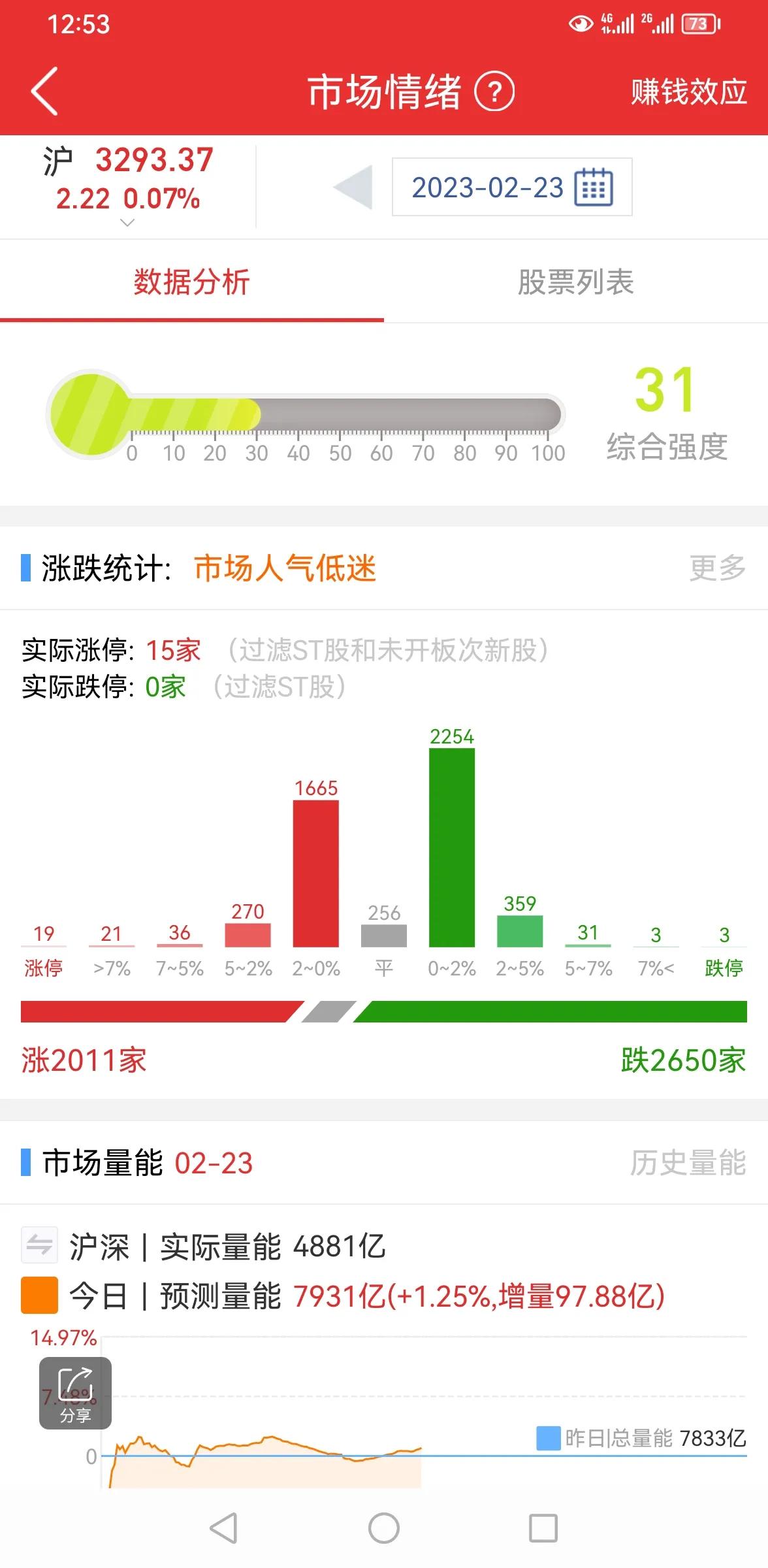 冲高回落，怎么看？

今天上证指数高开后冲高回落，量能有所放大，有出现长上影线，