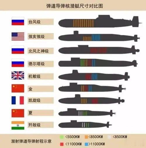弹道导弹核潜艇对比图。  ​​​
