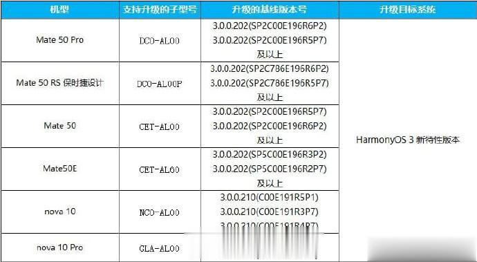 华为 HarmonyOS 3.1 首批公测机型名单曝光：华为Mate 50 Pr