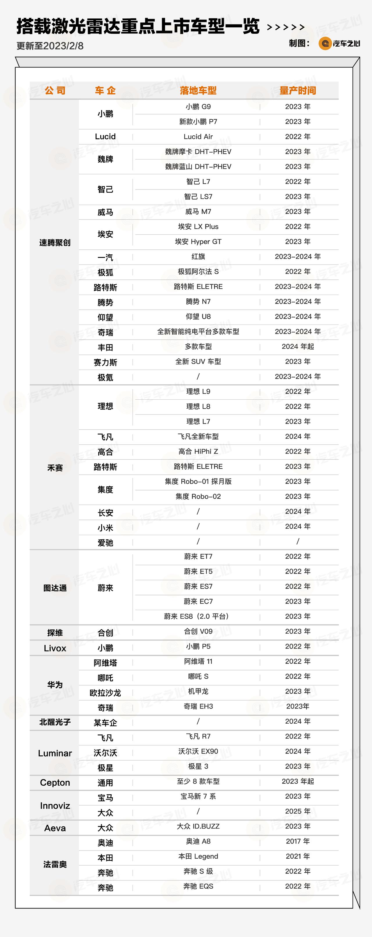 我心大致整理了一张最近两三年搭载激光雷达的上市车型：

- 搭载激光雷达的车型总