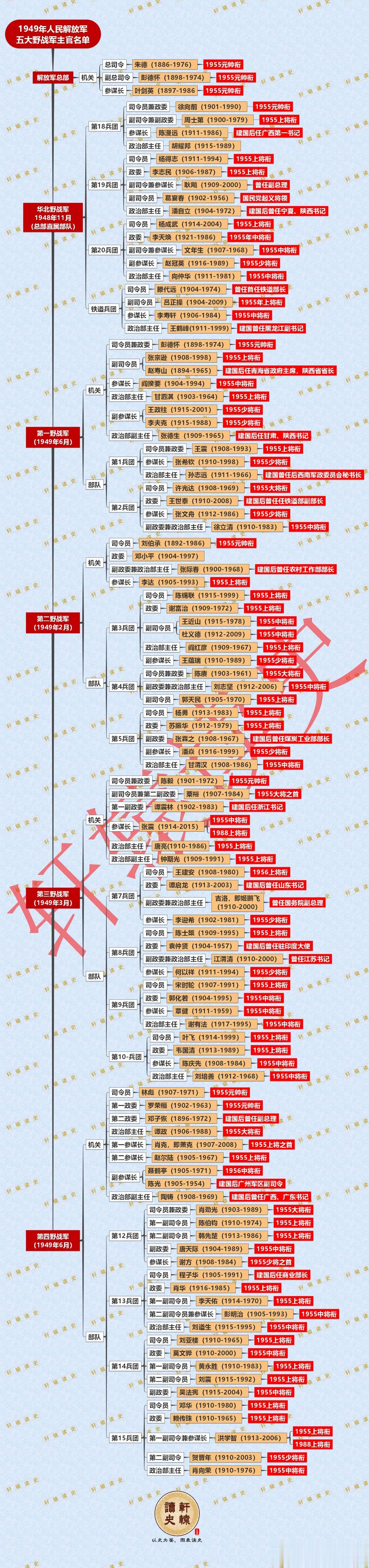 五大野战军成立时的主官名单及开国授衔情况
 
还是四野威武！
