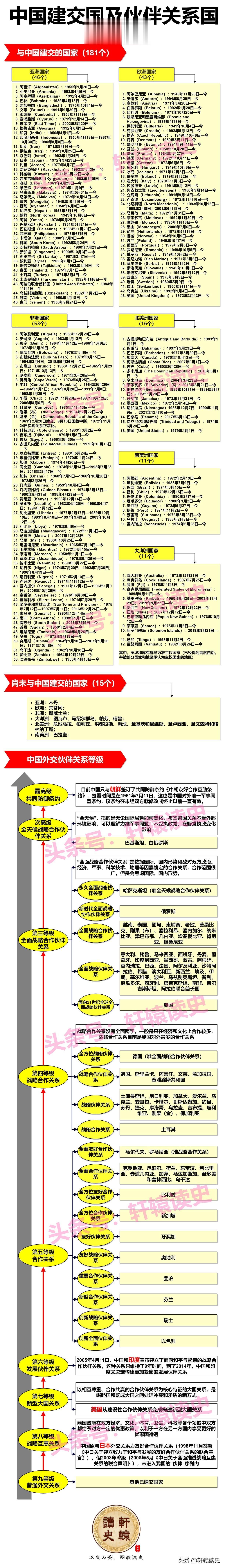 一张图了解中国181个建交国及各类伙伴关系国
 
近日，洪都拉斯总统表示正寻求与