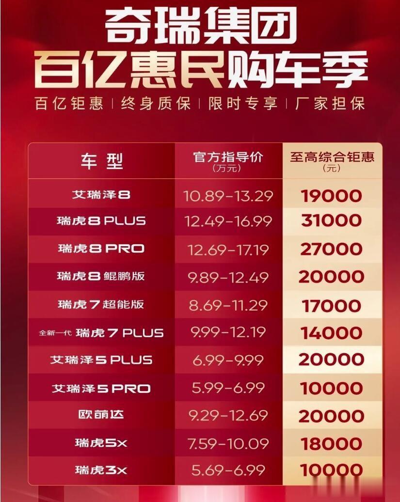 奇瑞集团放大招了！最高直降31000元！北京时间3月11日0时起至3月31日24