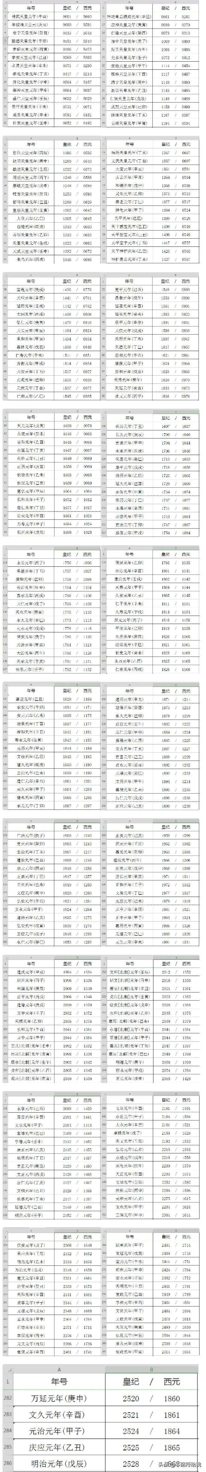 日本古代年号里面严格执行了一种中国宋代之后逐渐消亡的规则。
如果你观察日本隋唐之