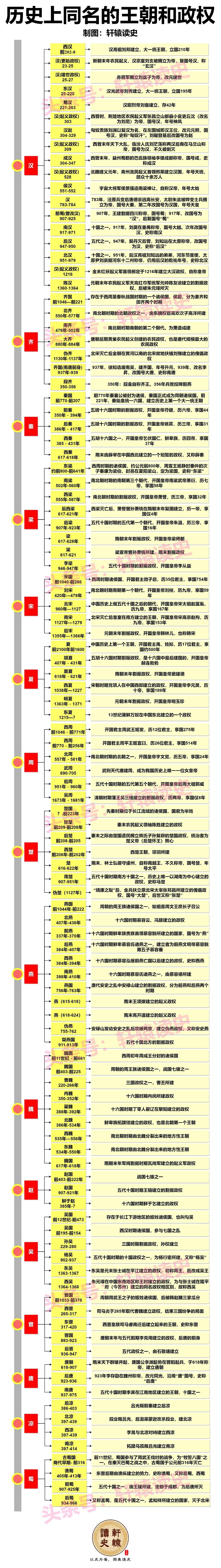 一张图了解中国历史上那些同名的朝代和政权
 
仔细梳理一下中国历史上同名的王朝和