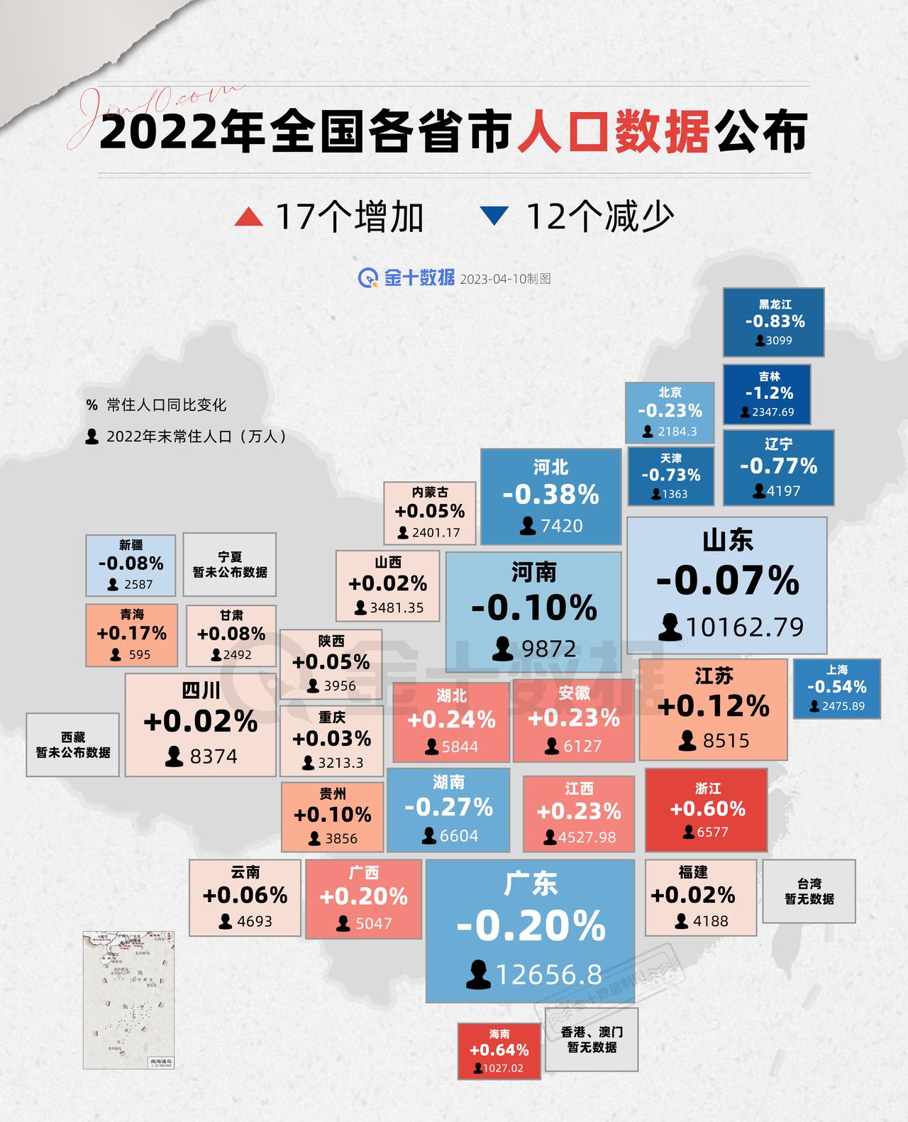 【各省市人口数据公布：谁增谁减？】2022年全国17个省市常住人口增加，12个省