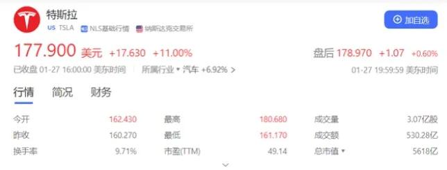 特斯拉一夜走出阴霾？
2023年开年，特斯拉的股价就给了大家惊喜，市值一夜大涨3